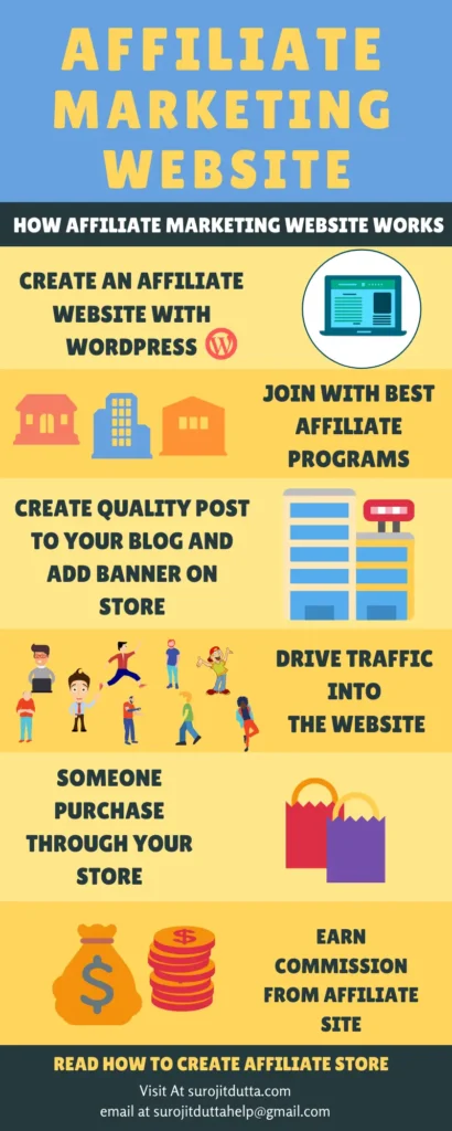 How Affiliate Marketing Website Works
