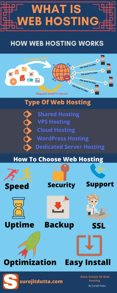 Web Hosting Basic Details