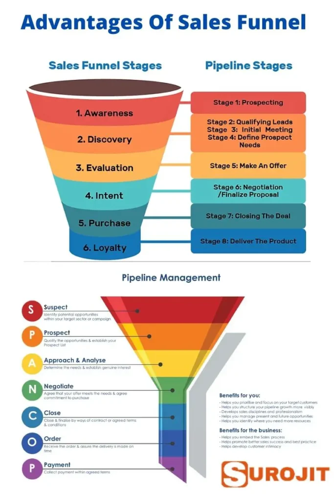 Reasons Why an Online Sales Funnel Is Good for Business