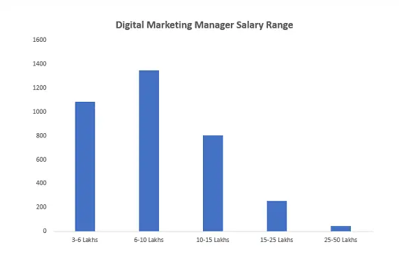 Digital Marketing Specialist Manager Salary In India