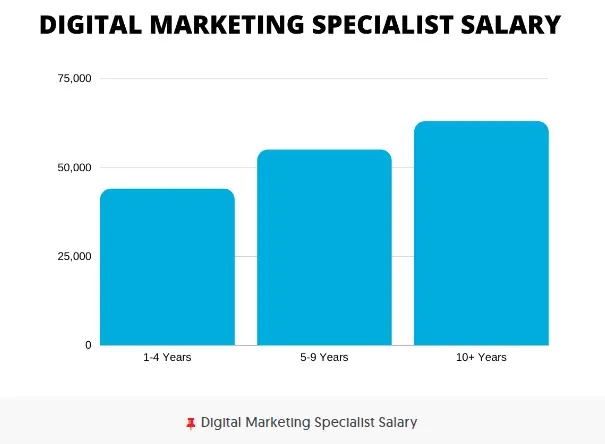 Digital Marketing Specialists Salary